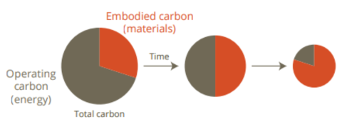 Pie charts showing operating vs embodied carbon over time. 